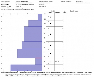 Crown Butte Avalanche crown profile